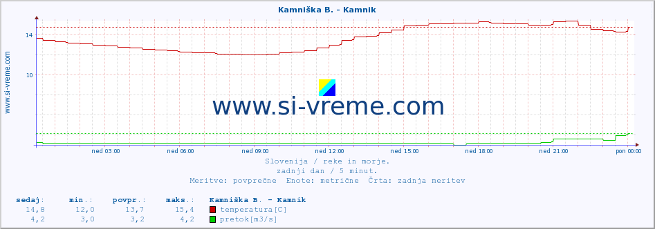 POVPREČJE :: Ljubljanica - Kamin :: temperatura | pretok | višina :: zadnji dan / 5 minut.