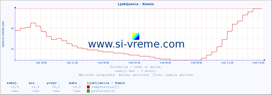 POVPREČJE :: Ljubljanica - Kamin :: temperatura | pretok | višina :: zadnji dan / 5 minut.