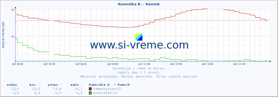 POVPREČJE :: Stržen - Gor. Jezero :: temperatura | pretok | višina :: zadnji dan / 5 minut.