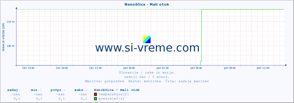 POVPREČJE :: Nanoščica - Mali otok :: temperatura | pretok | višina :: zadnji dan / 5 minut.