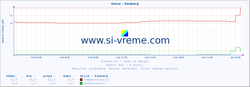 POVPREČJE :: Unica - Hasberg :: temperatura | pretok | višina :: zadnji dan / 5 minut.