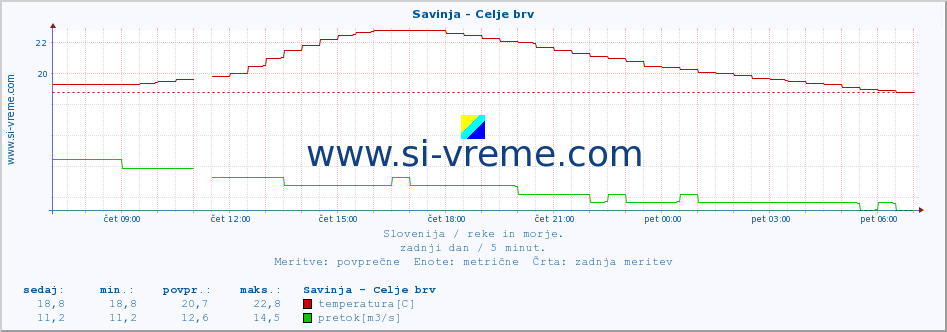 POVPREČJE :: Savinja - Celje brv :: temperatura | pretok | višina :: zadnji dan / 5 minut.