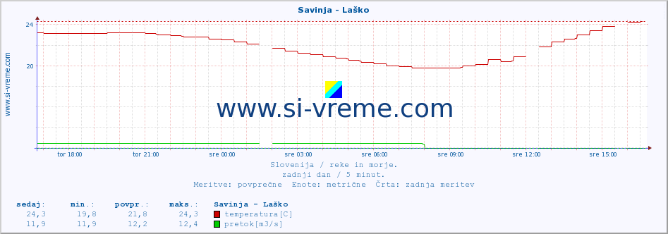 POVPREČJE :: Savinja - Laško :: temperatura | pretok | višina :: zadnji dan / 5 minut.