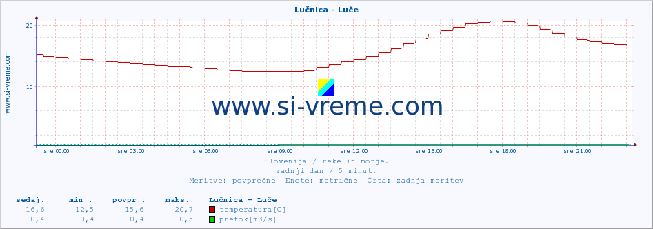 POVPREČJE :: Lučnica - Luče :: temperatura | pretok | višina :: zadnji dan / 5 minut.