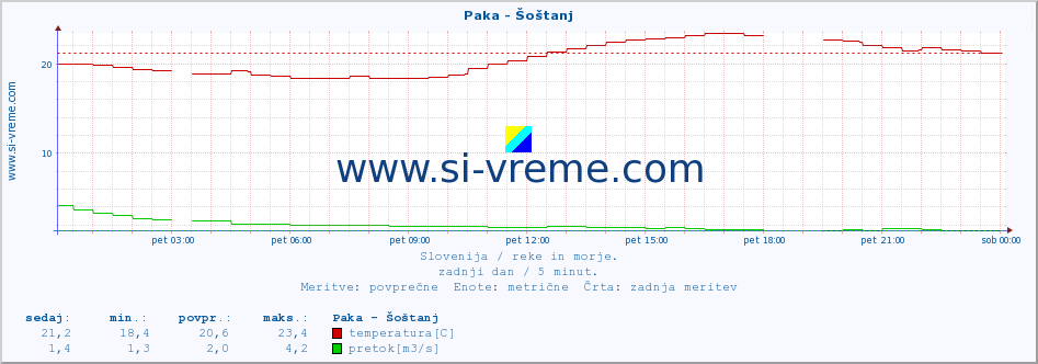 POVPREČJE :: Paka - Šoštanj :: temperatura | pretok | višina :: zadnji dan / 5 minut.