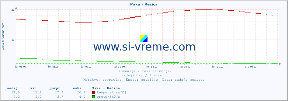 POVPREČJE :: Paka - Rečica :: temperatura | pretok | višina :: zadnji dan / 5 minut.