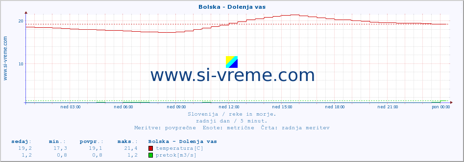 POVPREČJE :: Bolska - Dolenja vas :: temperatura | pretok | višina :: zadnji dan / 5 minut.