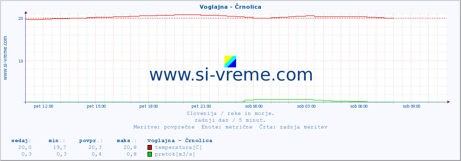 POVPREČJE :: Voglajna - Črnolica :: temperatura | pretok | višina :: zadnji dan / 5 minut.