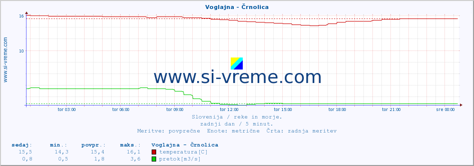 POVPREČJE :: Voglajna - Črnolica :: temperatura | pretok | višina :: zadnji dan / 5 minut.