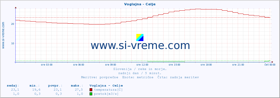 POVPREČJE :: Voglajna - Celje :: temperatura | pretok | višina :: zadnji dan / 5 minut.