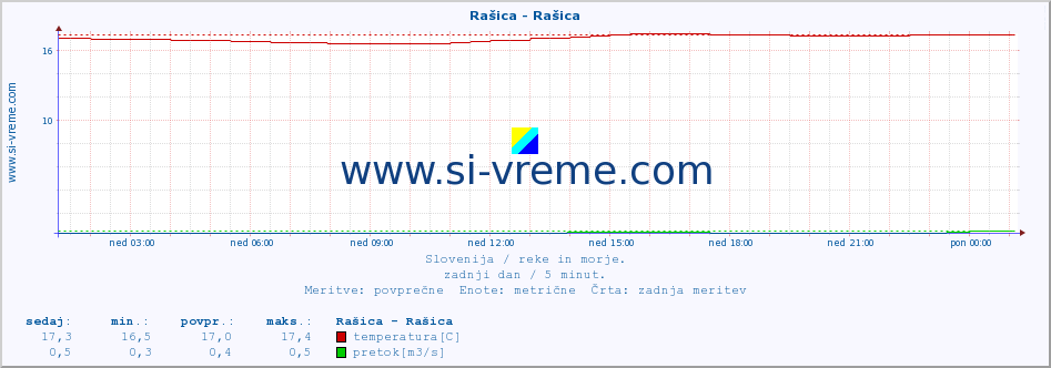 POVPREČJE :: Rašica - Rašica :: temperatura | pretok | višina :: zadnji dan / 5 minut.