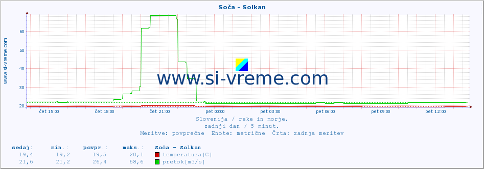 POVPREČJE :: Soča - Solkan :: temperatura | pretok | višina :: zadnji dan / 5 minut.