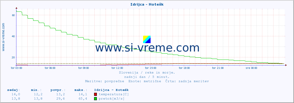 POVPREČJE :: Idrijca - Hotešk :: temperatura | pretok | višina :: zadnji dan / 5 minut.