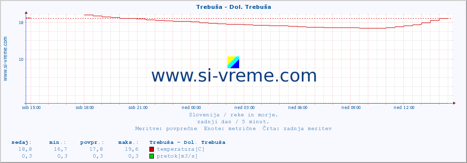 POVPREČJE :: Trebuša - Dol. Trebuša :: temperatura | pretok | višina :: zadnji dan / 5 minut.