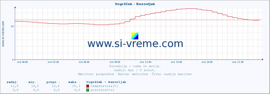 POVPREČJE :: Vogršček - Bezovljak :: temperatura | pretok | višina :: zadnji dan / 5 minut.