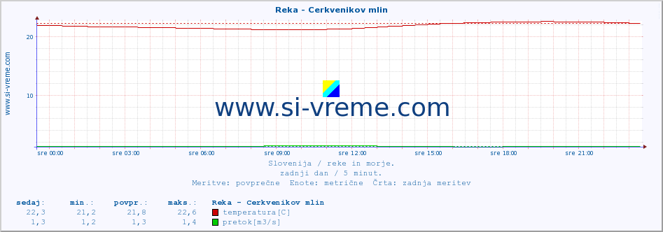 POVPREČJE :: Reka - Cerkvenikov mlin :: temperatura | pretok | višina :: zadnji dan / 5 minut.