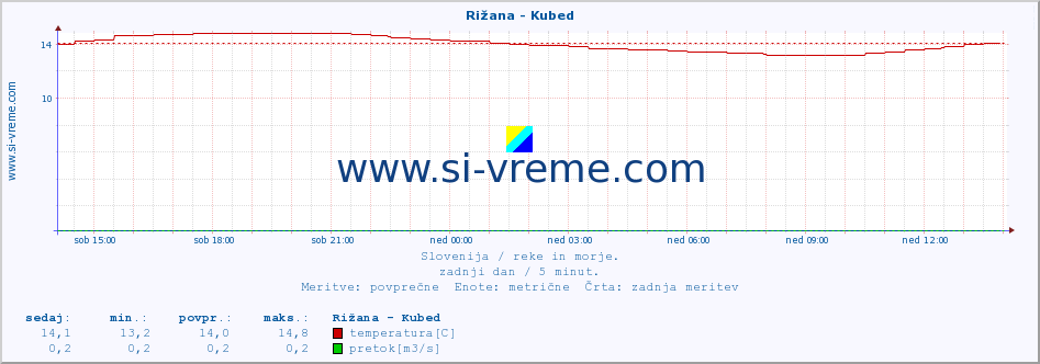 POVPREČJE :: Rižana - Kubed :: temperatura | pretok | višina :: zadnji dan / 5 minut.