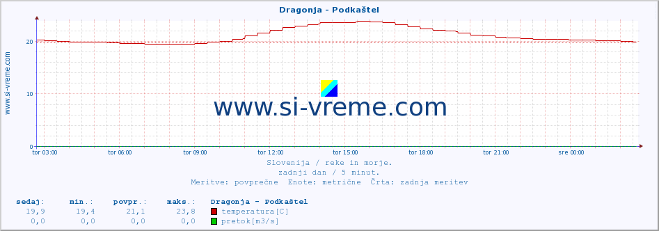 POVPREČJE :: Dragonja - Podkaštel :: temperatura | pretok | višina :: zadnji dan / 5 minut.