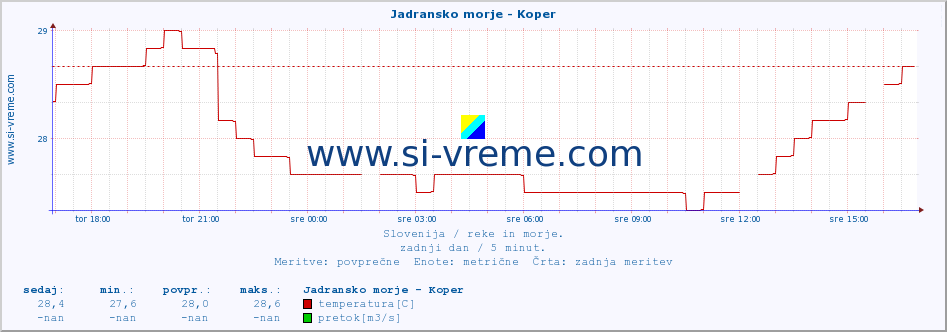 POVPREČJE :: Jadransko morje - Koper :: temperatura | pretok | višina :: zadnji dan / 5 minut.