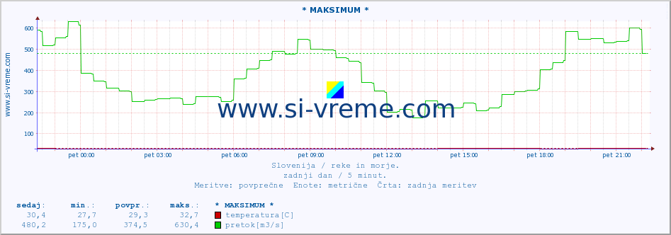 POVPREČJE :: * MAKSIMUM * :: temperatura | pretok | višina :: zadnji dan / 5 minut.