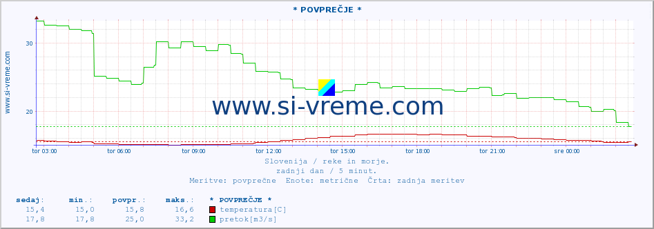 POVPREČJE :: * POVPREČJE * :: temperatura | pretok | višina :: zadnji dan / 5 minut.