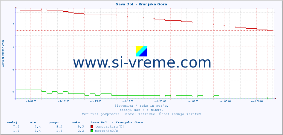 POVPREČJE :: Sava Dol. - Kranjska Gora :: temperatura | pretok | višina :: zadnji dan / 5 minut.