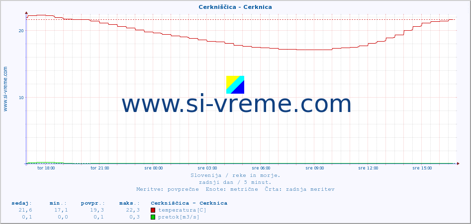 POVPREČJE :: Cerkniščica - Cerknica :: temperatura | pretok | višina :: zadnji dan / 5 minut.