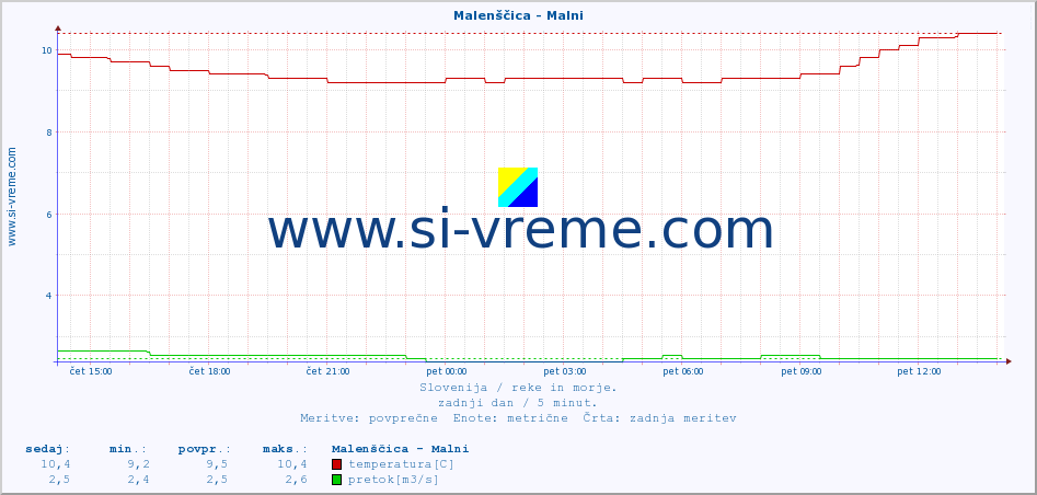 POVPREČJE :: Malenščica - Malni :: temperatura | pretok | višina :: zadnji dan / 5 minut.