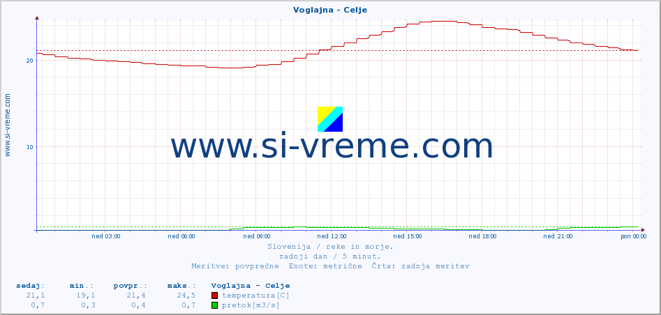 POVPREČJE :: Voglajna - Celje :: temperatura | pretok | višina :: zadnji dan / 5 minut.