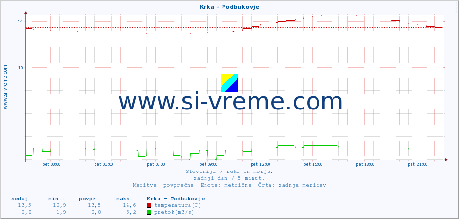 POVPREČJE :: Krka - Podbukovje :: temperatura | pretok | višina :: zadnji dan / 5 minut.