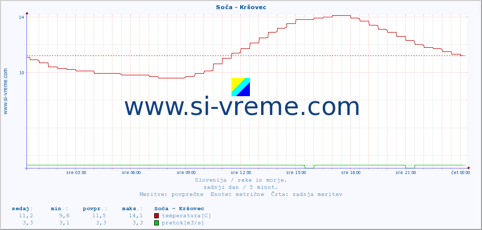 POVPREČJE :: Soča - Kršovec :: temperatura | pretok | višina :: zadnji dan / 5 minut.