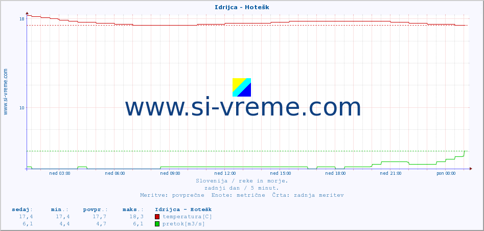 POVPREČJE :: Idrijca - Hotešk :: temperatura | pretok | višina :: zadnji dan / 5 minut.