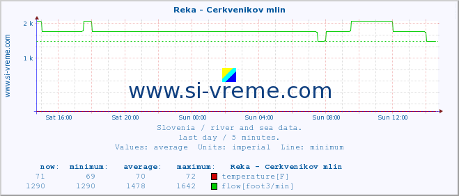  :: Reka - Cerkvenikov mlin :: temperature | flow | height :: last day / 5 minutes.