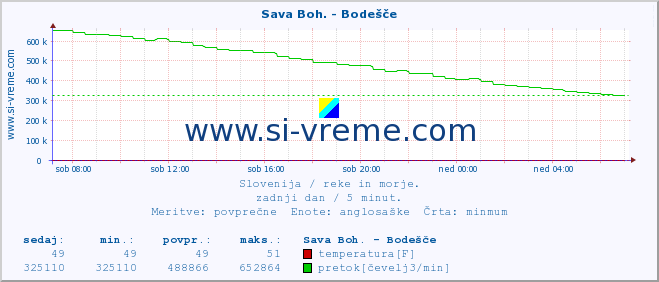 POVPREČJE :: Sava Boh. - Bodešče :: temperatura | pretok | višina :: zadnji dan / 5 minut.