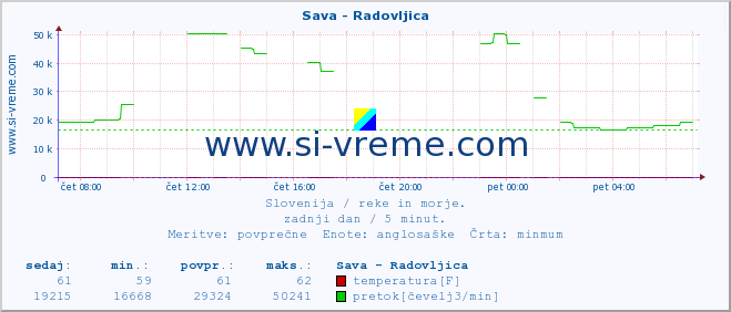 POVPREČJE :: Sava - Radovljica :: temperatura | pretok | višina :: zadnji dan / 5 minut.