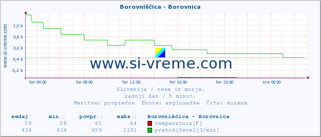 POVPREČJE :: Borovniščica - Borovnica :: temperatura | pretok | višina :: zadnji dan / 5 minut.