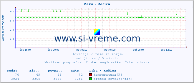 POVPREČJE :: Paka - Rečica :: temperatura | pretok | višina :: zadnji dan / 5 minut.