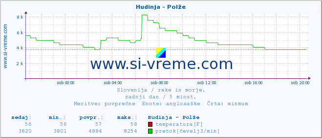 POVPREČJE :: Hudinja - Polže :: temperatura | pretok | višina :: zadnji dan / 5 minut.