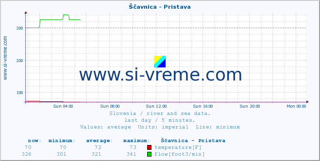  :: Ščavnica - Pristava :: temperature | flow | height :: last day / 5 minutes.