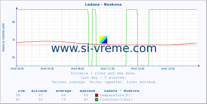  :: Ledava - Nuskova :: temperature | flow | height :: last day / 5 minutes.