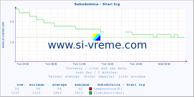  :: Suhodolnica - Stari trg :: temperature | flow | height :: last day / 5 minutes.