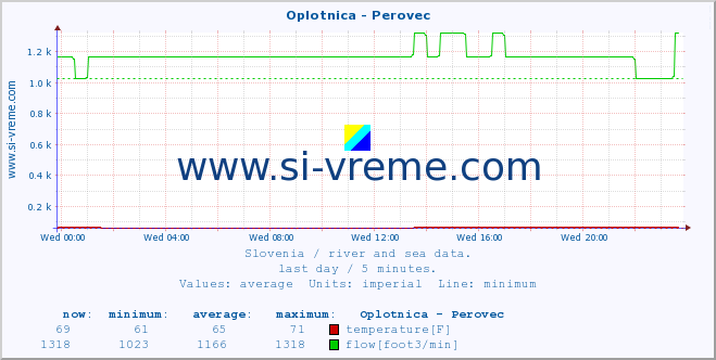  :: Oplotnica - Perovec :: temperature | flow | height :: last day / 5 minutes.