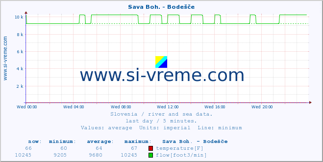  :: Sava Boh. - Bodešče :: temperature | flow | height :: last day / 5 minutes.