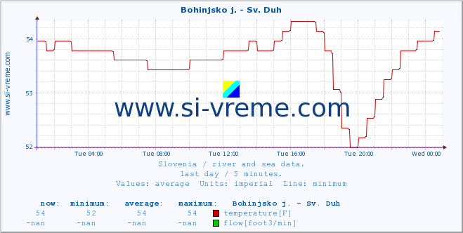  :: Bohinjsko j. - Sv. Duh :: temperature | flow | height :: last day / 5 minutes.