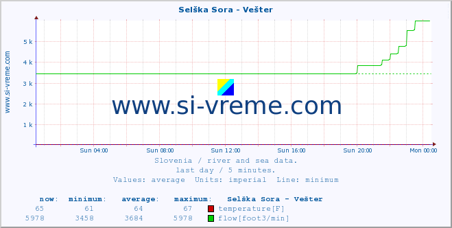  :: Selška Sora - Vešter :: temperature | flow | height :: last day / 5 minutes.