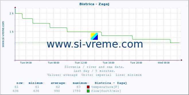  :: Bistrica - Zagaj :: temperature | flow | height :: last day / 5 minutes.