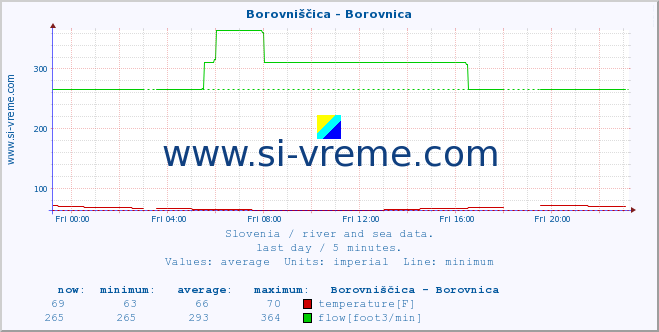  :: Borovniščica - Borovnica :: temperature | flow | height :: last day / 5 minutes.