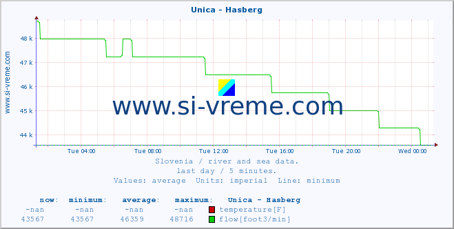  :: Unica - Hasberg :: temperature | flow | height :: last day / 5 minutes.