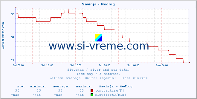  :: Savinja - Medlog :: temperature | flow | height :: last day / 5 minutes.