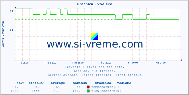  :: Gračnica - Vodiško :: temperature | flow | height :: last day / 5 minutes.